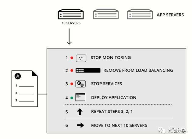 干货：什么叫一个好的Ansible Playbook?_java