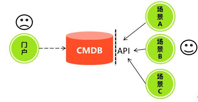 某大型保险企业应用 CMDB 平台建设的实践经验 | 周末送资料_java_04