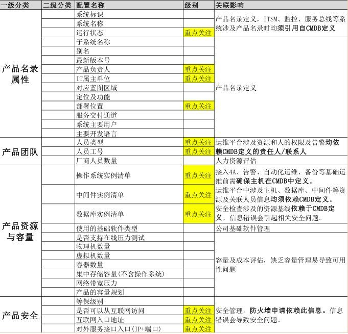 某大型保险企业应用 CMDB 平台建设的实践经验 | 周末送资料_java_08