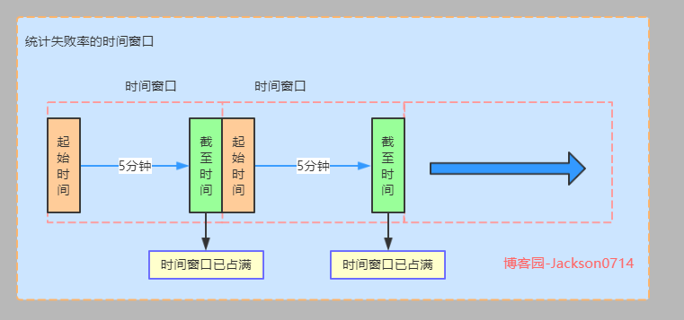 架构必经之路2 - 熔断机制_架构之路_03