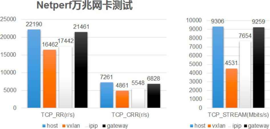 容器云平台网络架构设计及优化 | 最佳实践_java_11