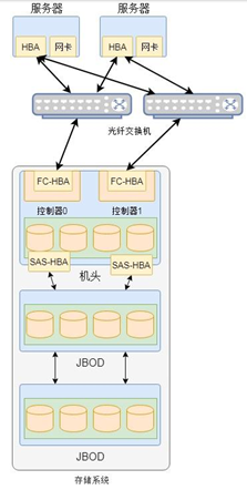 干货：一文看懂分布式存储架构_java_02