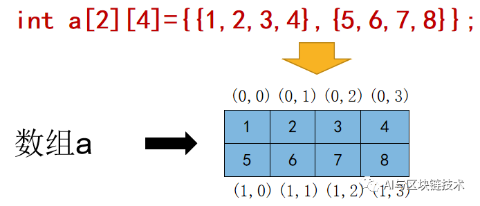 C++强化 | 07 二维数组_c++_03