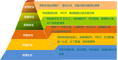 企业信息安全的纵深防御系统设计 | 资料_java_02