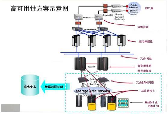 主机 HA 高可用知识梳理和经验分享 | 资料_java