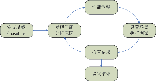 学习性能测试方法论和容器云存储性能测试，本文很系统→_java_16