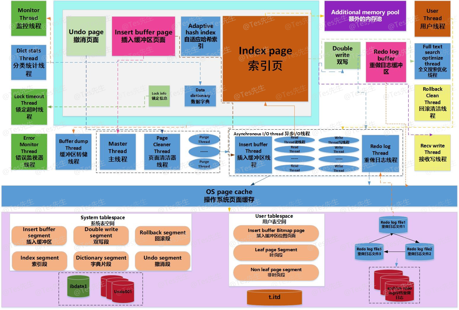 MySQL体系结构与存储引擎_MySQL_08