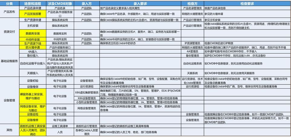 某大型保险企业应用 CMDB 平台建设的实践经验 | 周末送资料_java_05