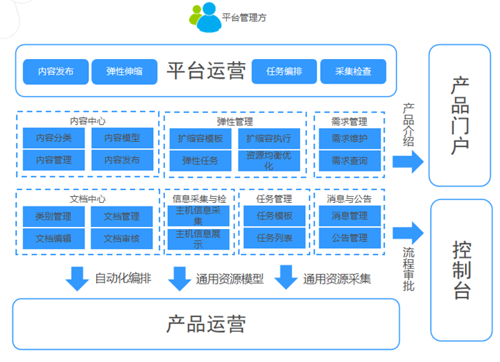 某大型金融机构新一代云运营平台的架构设计和实施经验分享_java_11