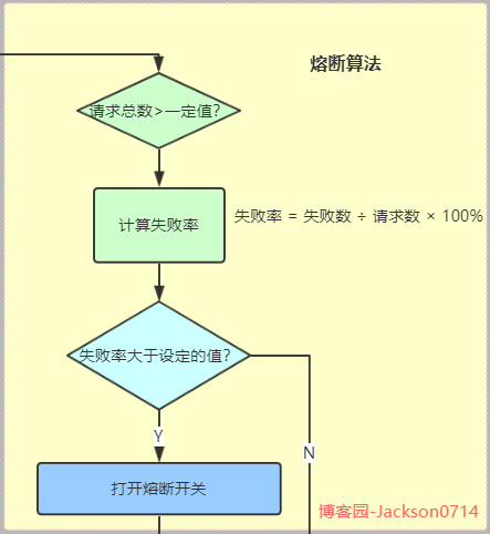 架构必经之路2 - 熔断机制_熔断机制_02