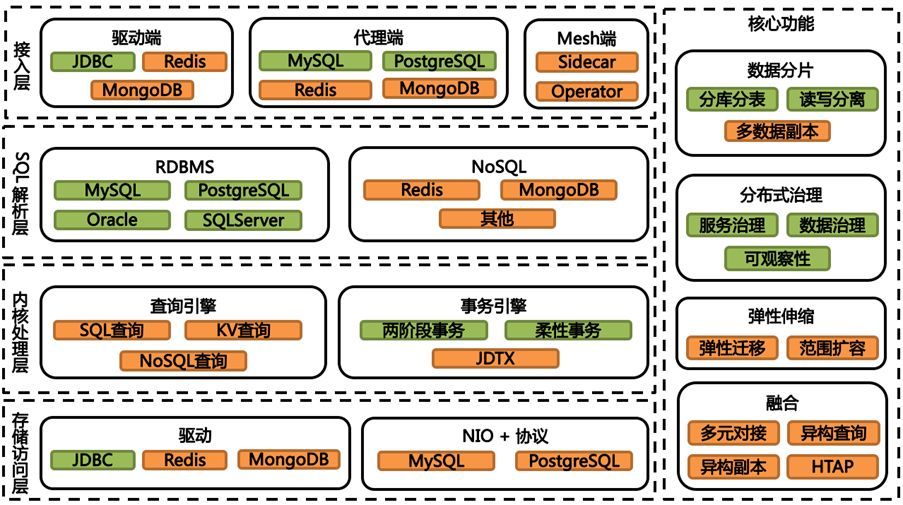 我们是怎样打造一款分布式数据库的_Java_14