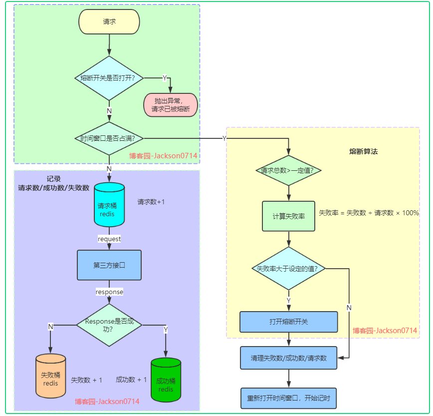 架构必经之路2 - 熔断机制_熔断机制