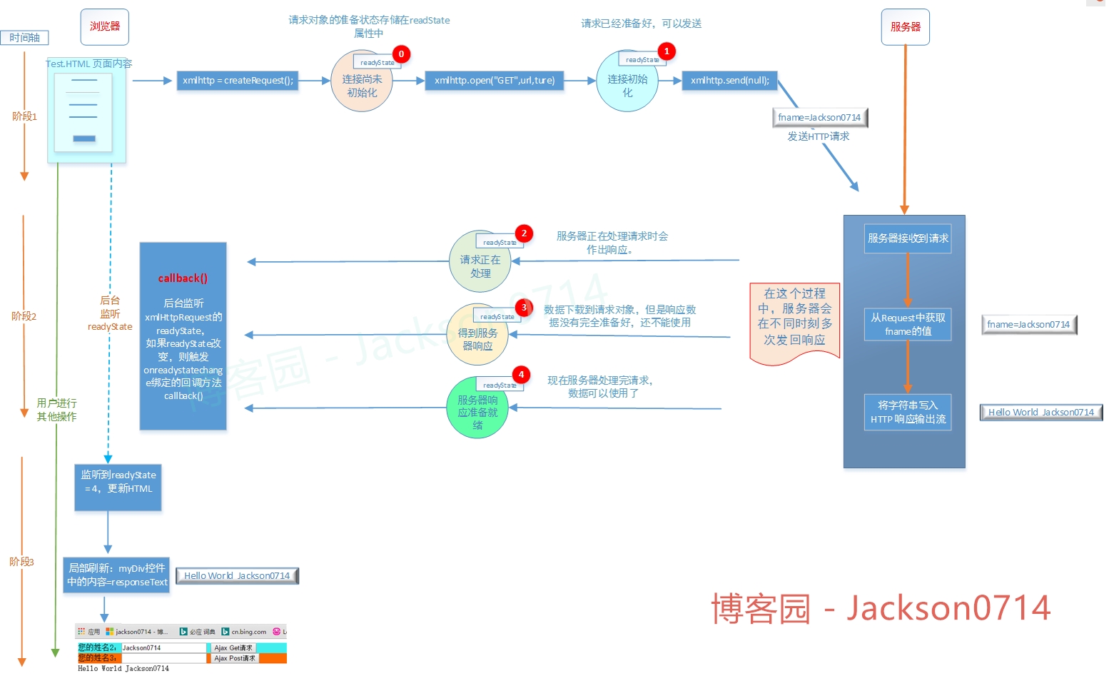 30分钟全面解析-图解AJAX原理AJAX工作原理及其优缺点_AJAX原理_11