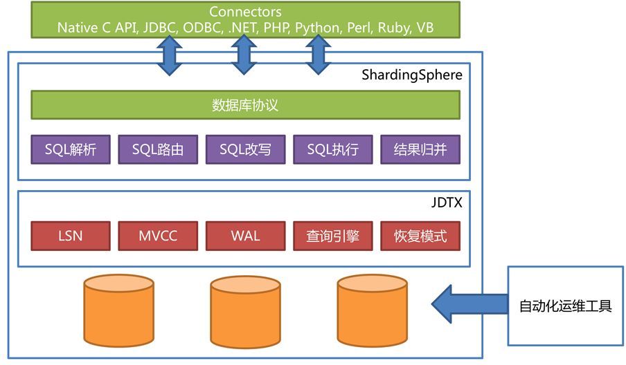 我们是怎样打造一款分布式数据库的_Java_11