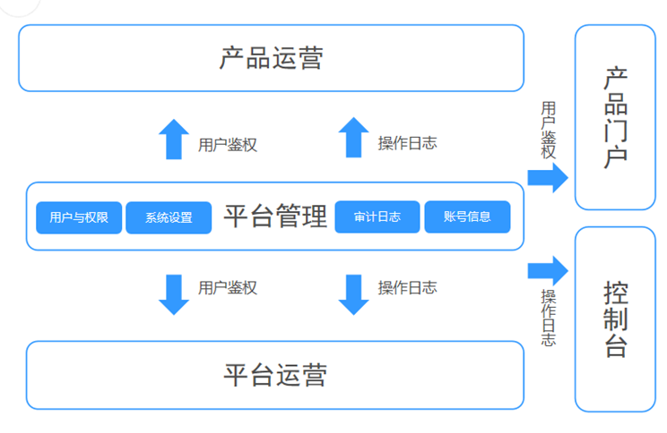 某大型金融机构新一代云运营平台的架构设计和实施经验分享_java_12