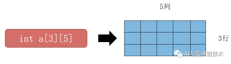 C++强化 | 07 二维数组_c++_02