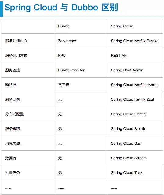 最新版 Dubbo 和 Spring Cloud 生态对比_java_02