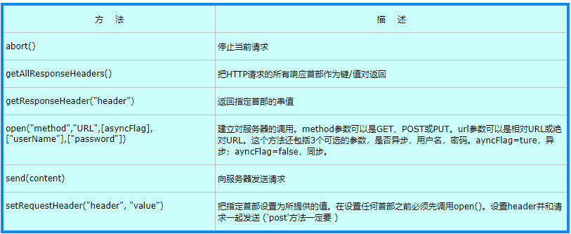 30分钟全面解析-图解AJAX原理AJAX工作原理及其优缺点_AJAX原理_13