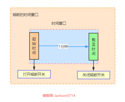 架构必经之路2 - 熔断机制_熔断机制_04