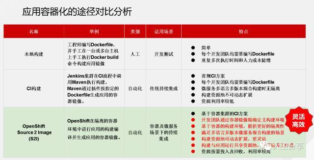 容器生产落地需要考虑的几点因素_java_03