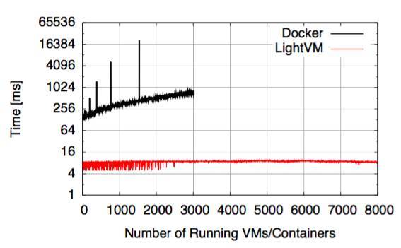 启动仅需2.3ms比Docker还快的新技术，能否改变容器市场格局？_java_03