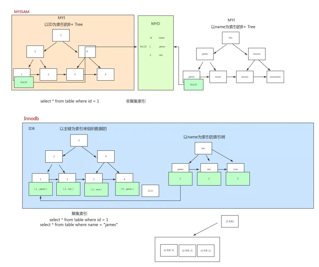 MySQL 中 MyISAM 中的查询为什么比 InnoDB 快？_java_05