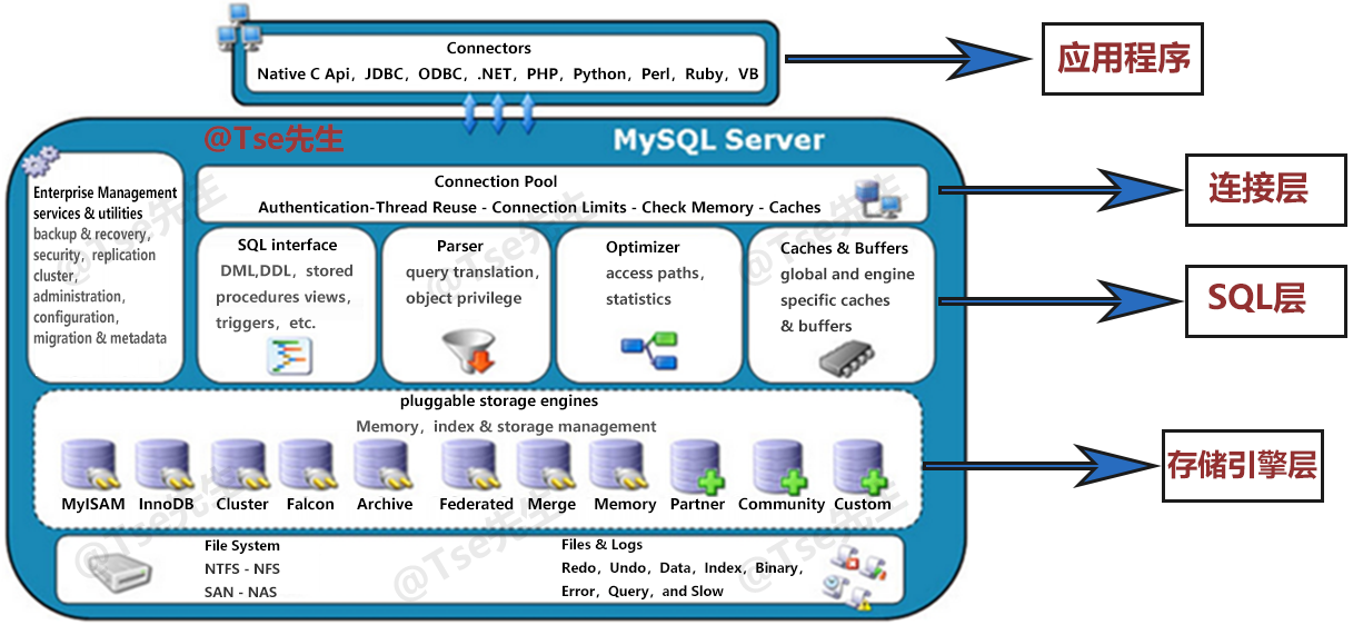 MySQL体系结构与存储引擎_MySQL