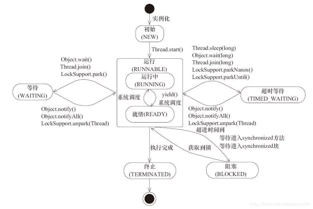 线程面试必备：线程状态和dump输出状态_java_03