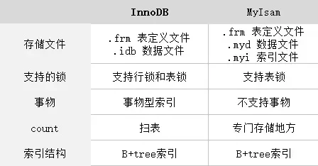 MySQL 中 MyISAM 中的查询为什么比 InnoDB 快？_java_04