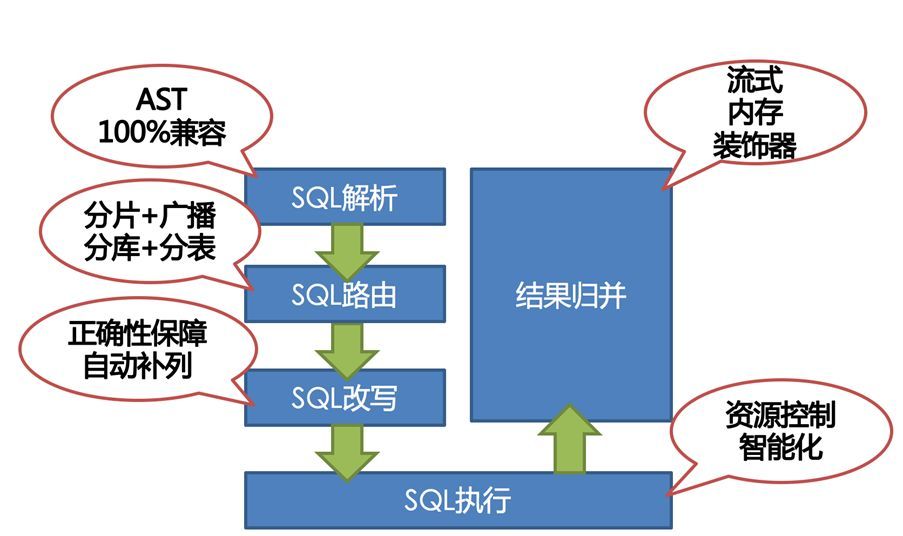 我们是怎样打造一款分布式数据库的_Java_07