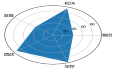 Python数据分析入门（二十二）：数据可视化之绘制雷达图