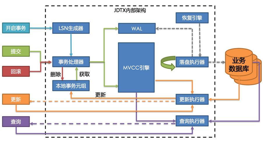 我们是怎样打造一款分布式数据库的_Java_10