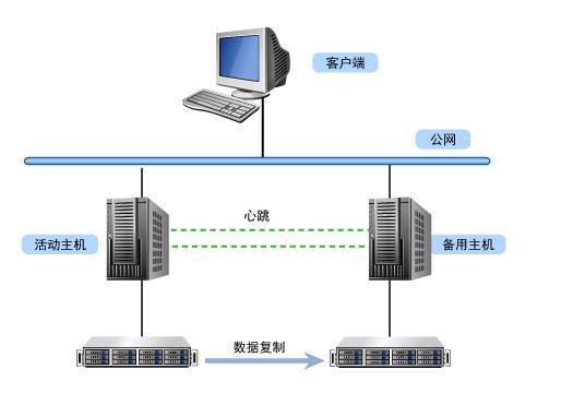 主机 HA 高可用知识梳理和经验分享 | 资料_java_02