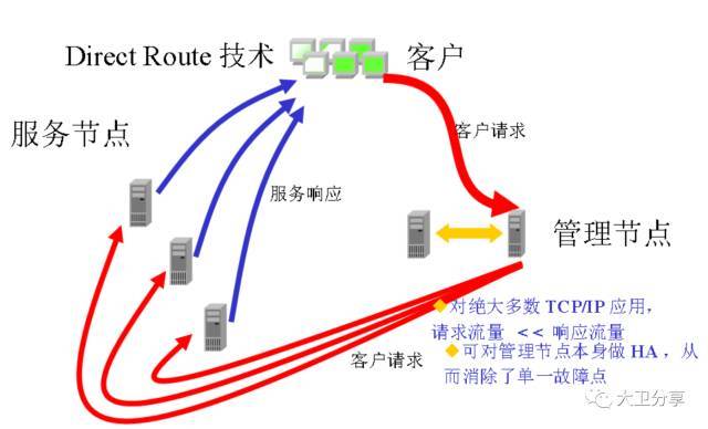 软件负载均衡的探究与实现_java_02