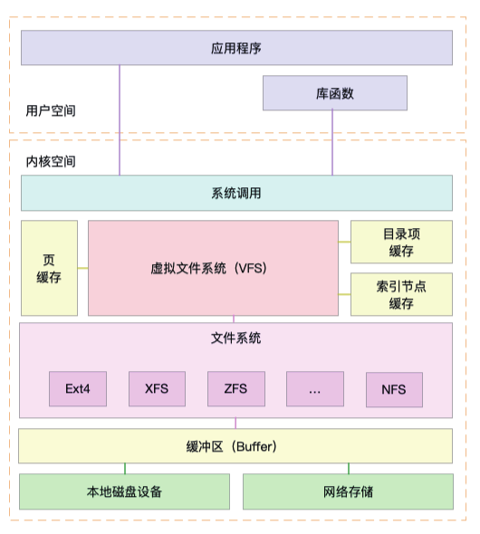 学习性能测试方法论和容器云存储性能测试，本文很系统→_java_17