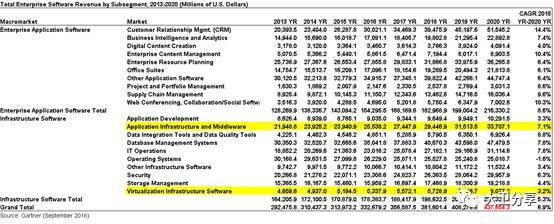 2020全球企业软件市场预测 | 应用基础架构和中间件发展趋势分析_java