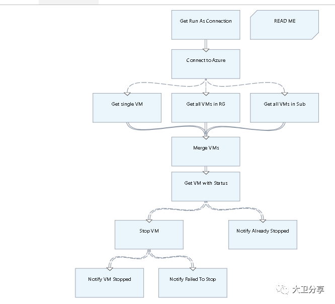 一个虚拟化客户上云的需求分析&架构设计-大卫的Azure学习笔记大全_java_53