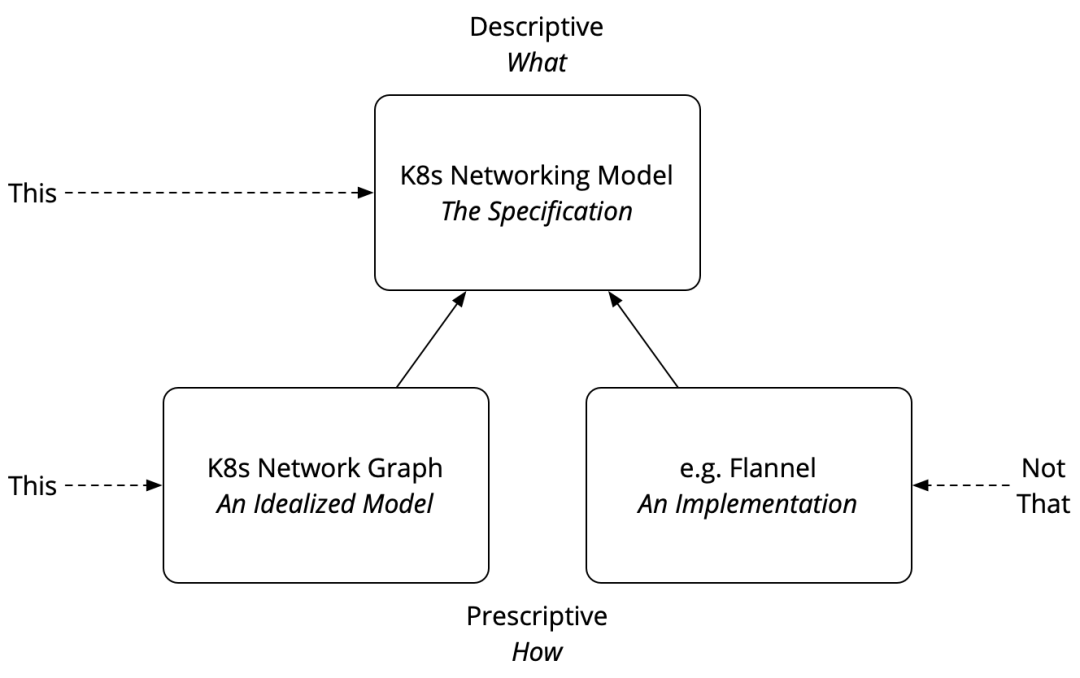 Kubernetes网络概念初探_java