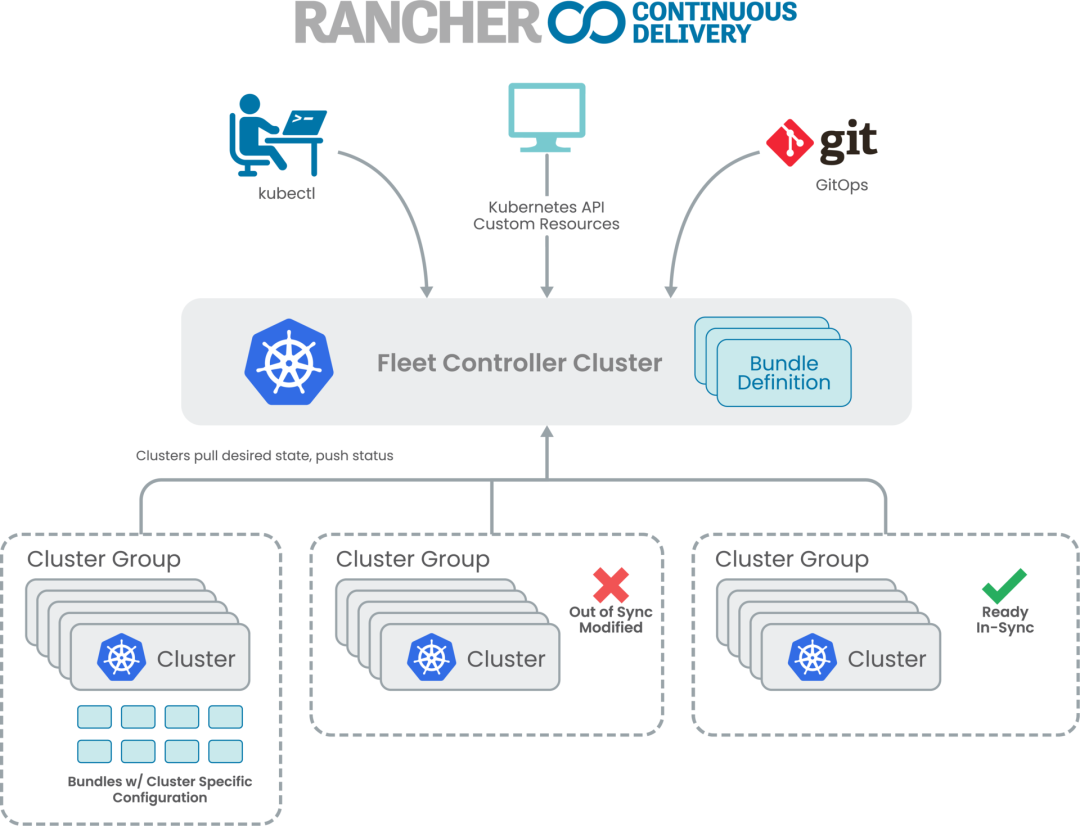 Rancher 2.5发布，跨百万集群部署应用程序_java_02