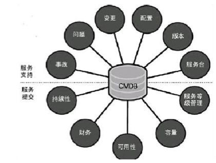 某大型保险企业应用 CMDB 平台建设的实践经验 | 周末送资料_java_02