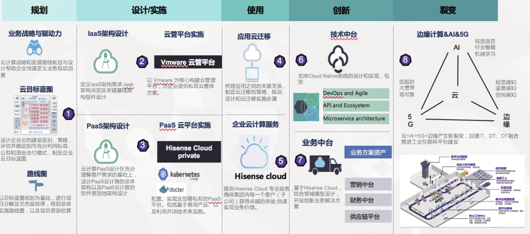 企业云技术中台建设方案_java