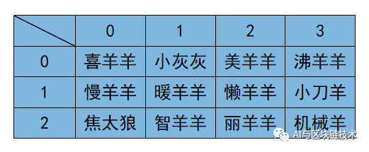 C++强化 | 07 二维数组_c++_04