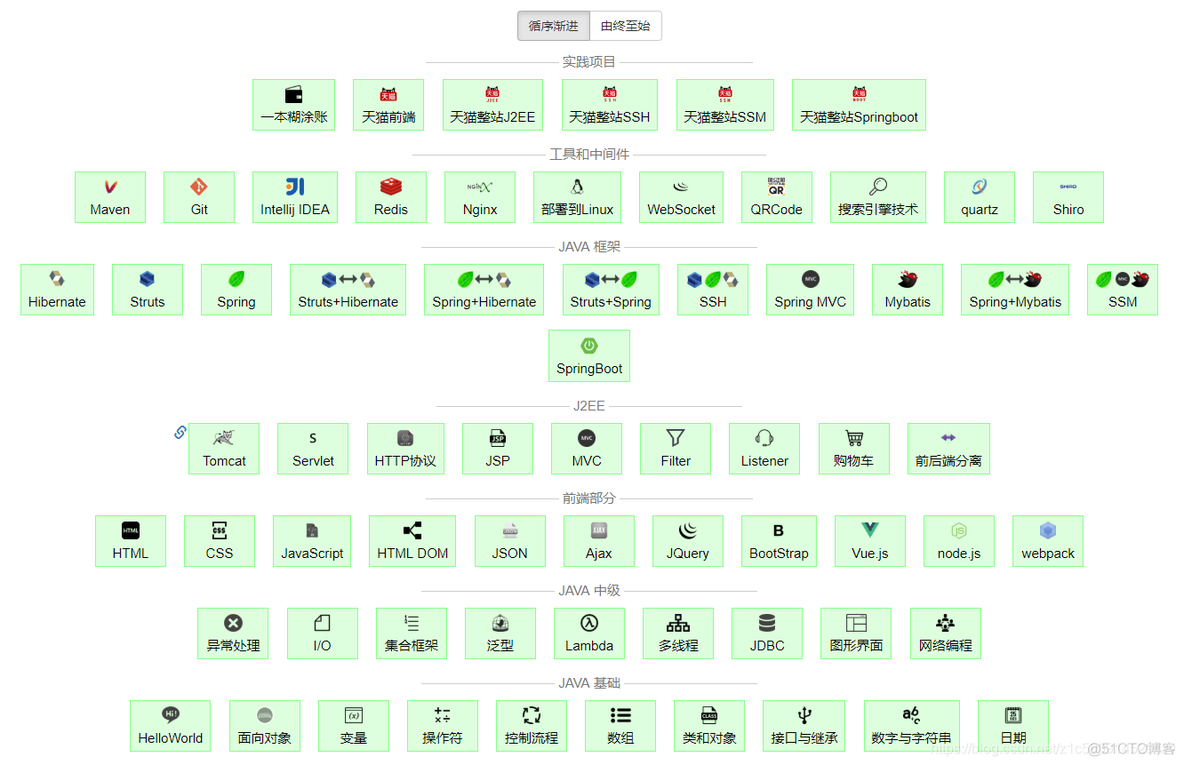 java零基础学习路线分享_Java基础