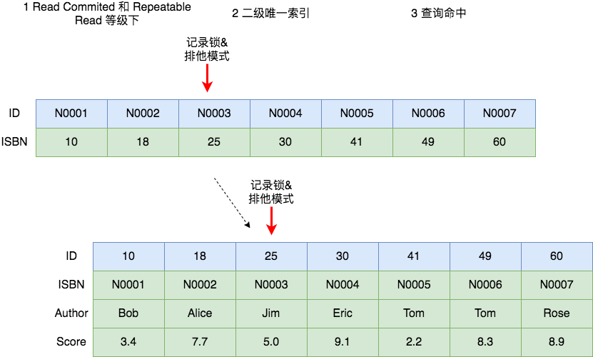 MySQL死锁系列-常见加锁场景分析_死锁_05