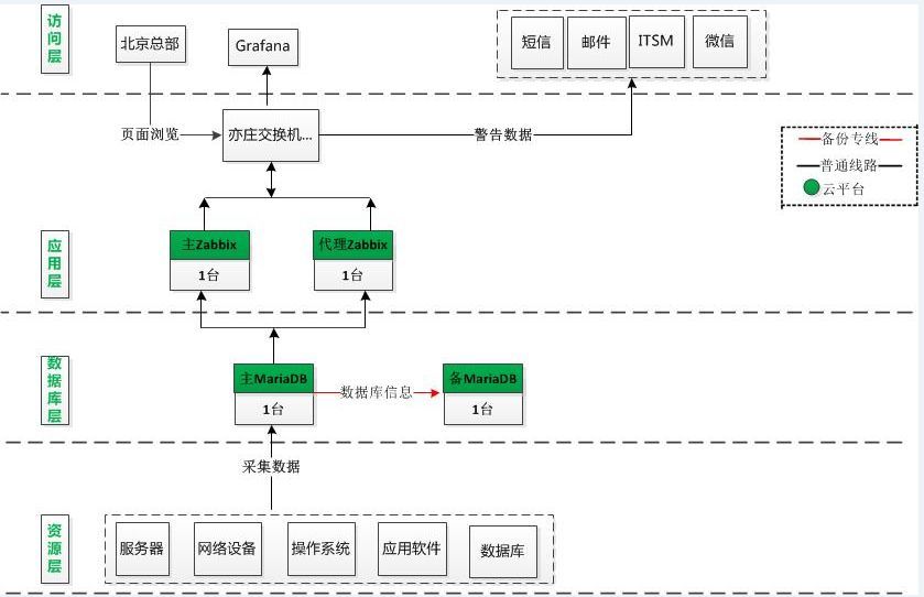 混合云环境下基于 Zabbix 的监控系统解决方案_java