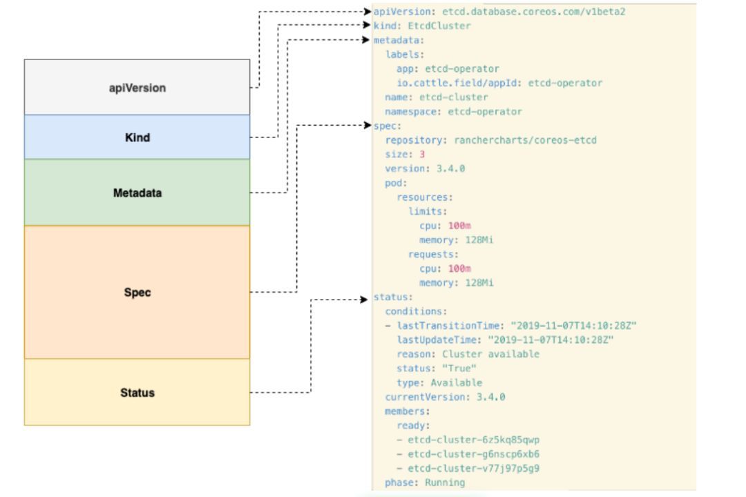 etcd-operator快速入门完全教程_java