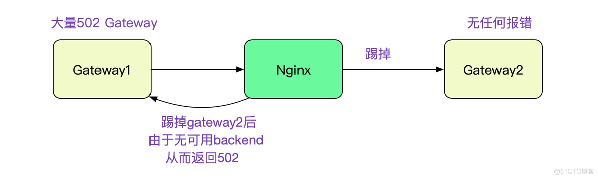 解Bug之路-Nginx 502 Bad Gateway_Nginx_02