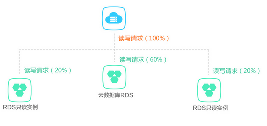 阿里云数据库(RDS)是什么,与传统数据库有什么区别？_阿里云数据库_03