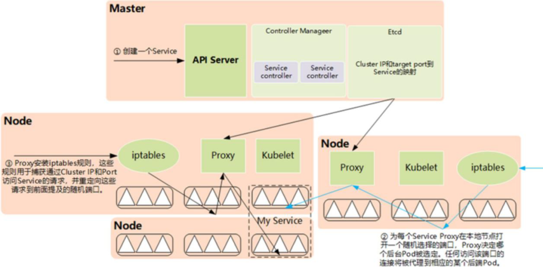 Kubernetes 网络的四种场景分析_java_05