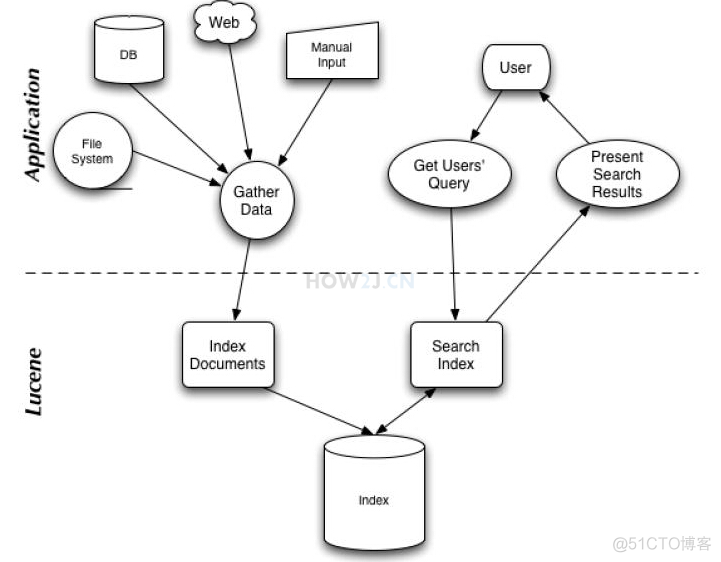 2020最全的Lucene7 入门教程_Lucene7_04